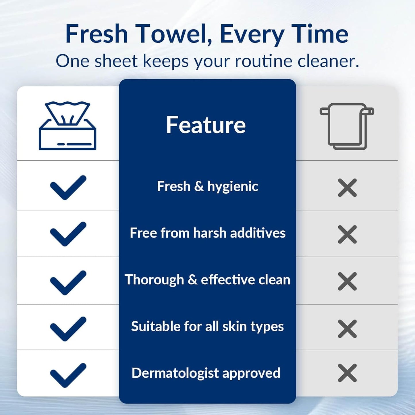 XL Disposable Face Towels, 100% Biodegradable, Non-Toxic, Unscented Thick Face Towelettes for Sensitive Skin Face Washing, Ultra Soft Makeup Remover Dry Wipes, 180 Count (3 Pack)